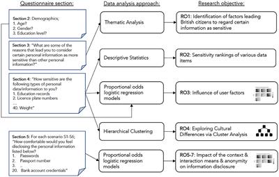 An Investigation Into the Sensitivity of Personal Information and Implications for Disclosure: A UK Perspective